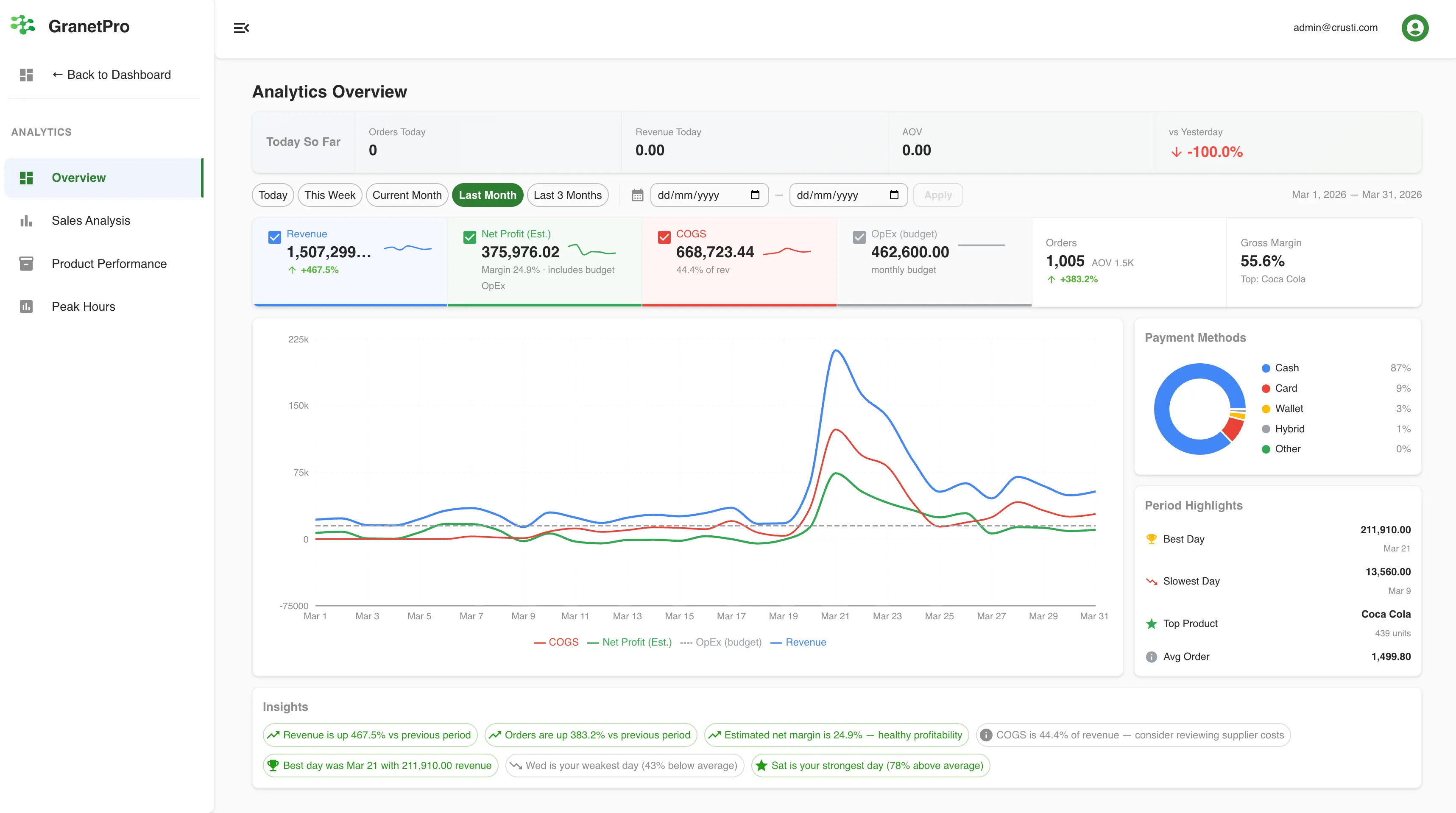 Granet Pro analytics dashboard showing revenue, COGS, margins and KPIs in real time