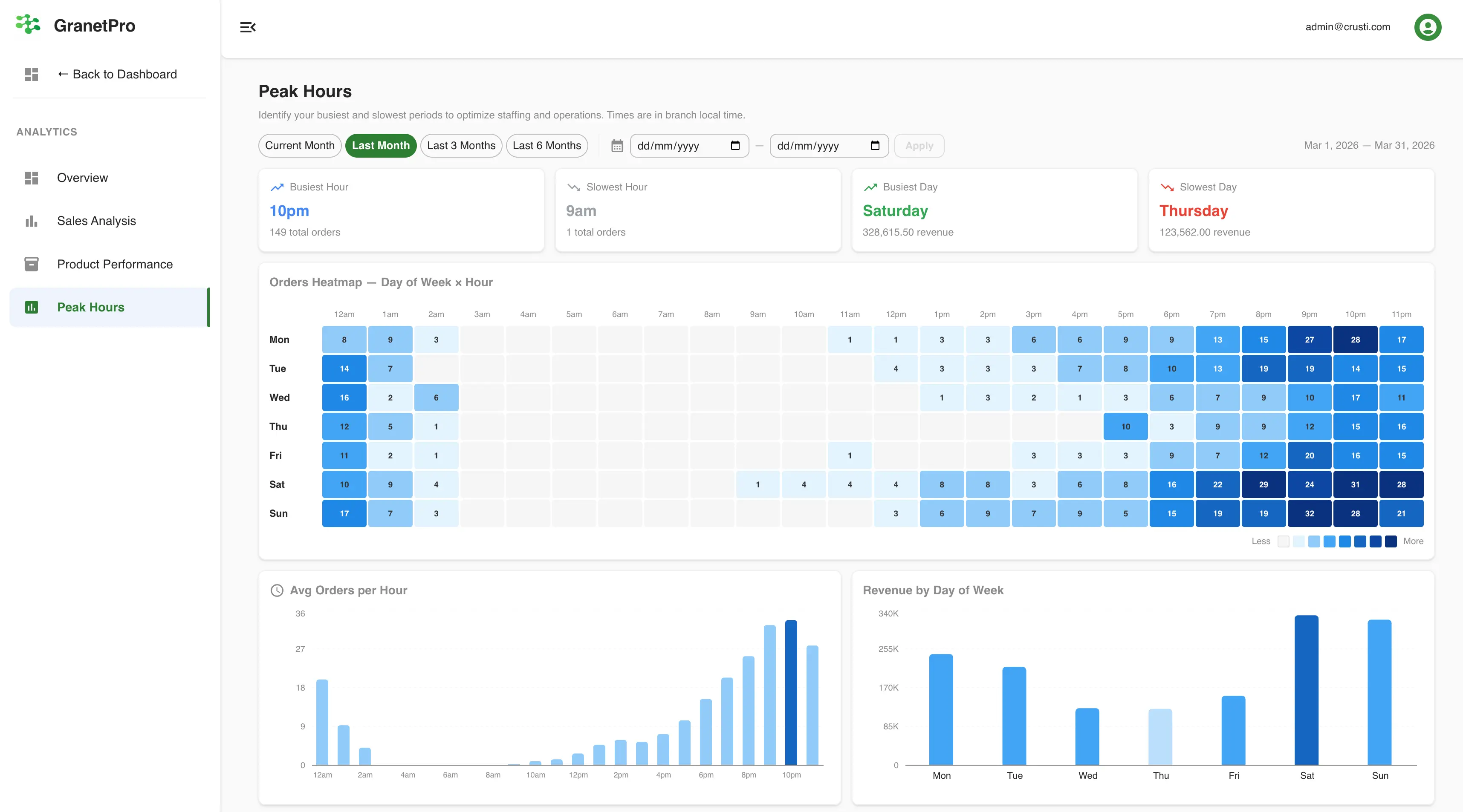 Peak hours heatmap showing busiest and slowest times across 7 days and 24 hours