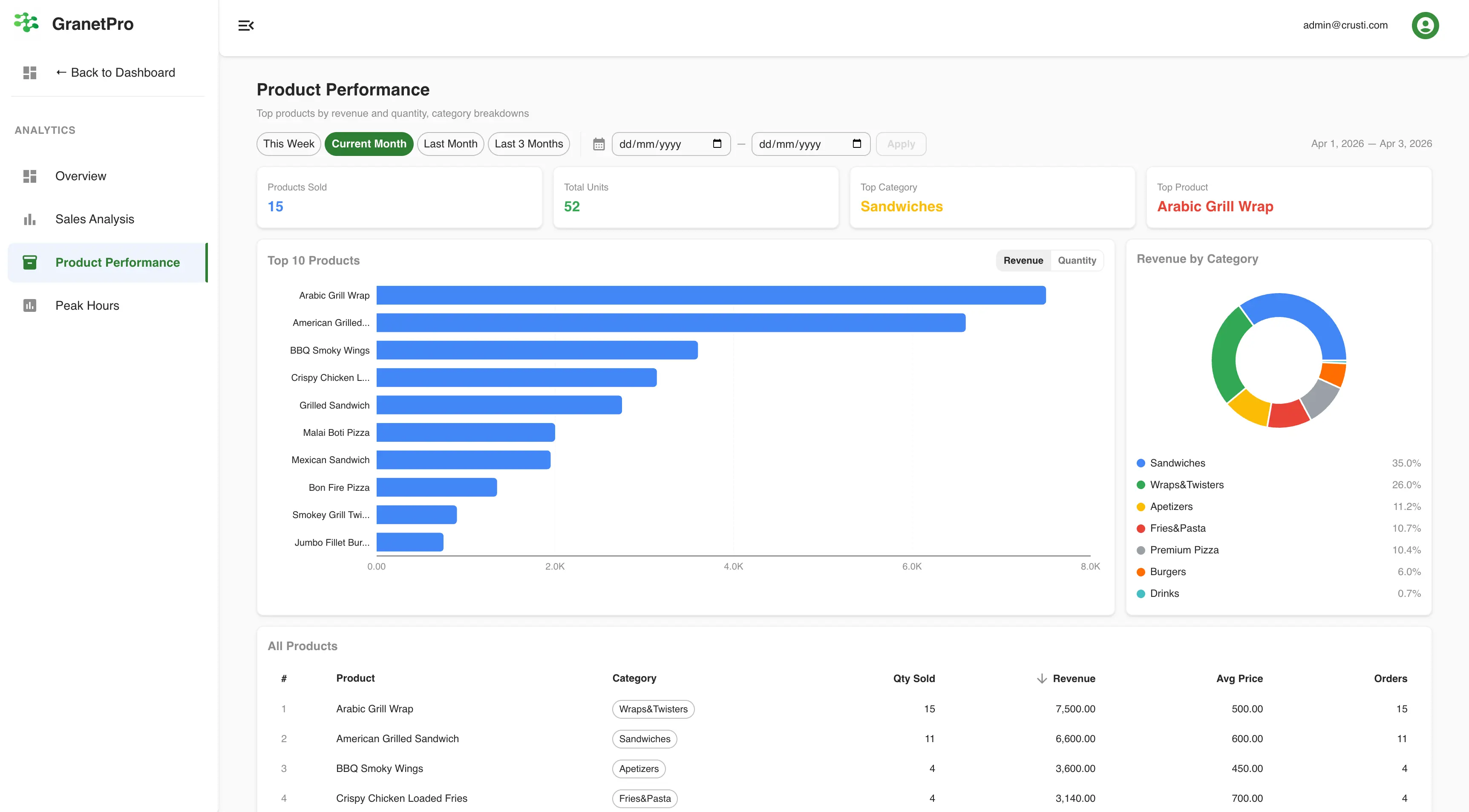 Product performance dashboard showing top sellers, category breakdown and revenue per item