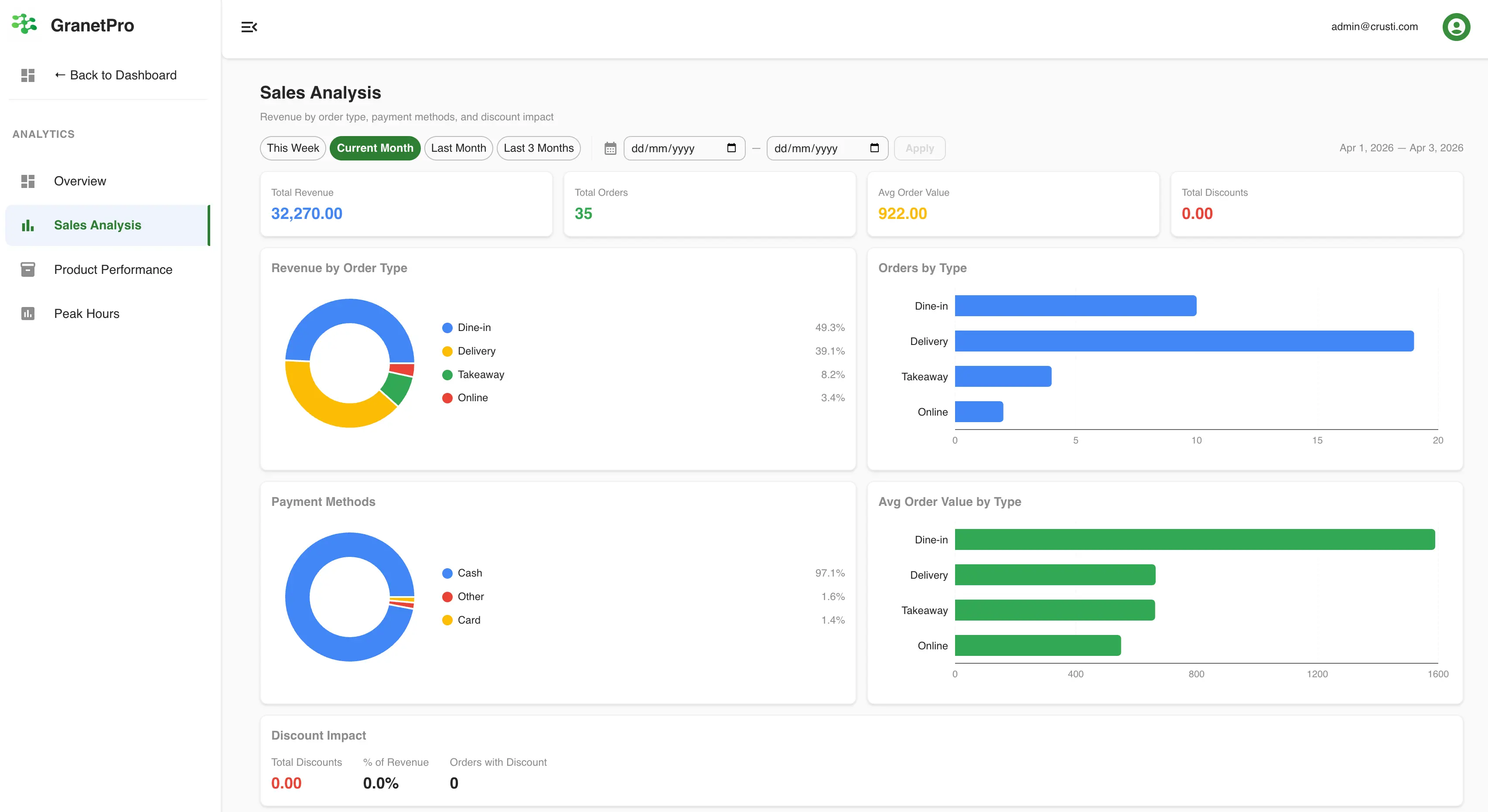 Sales analysis dashboard showing order type breakdown, payment mix and revenue trends
