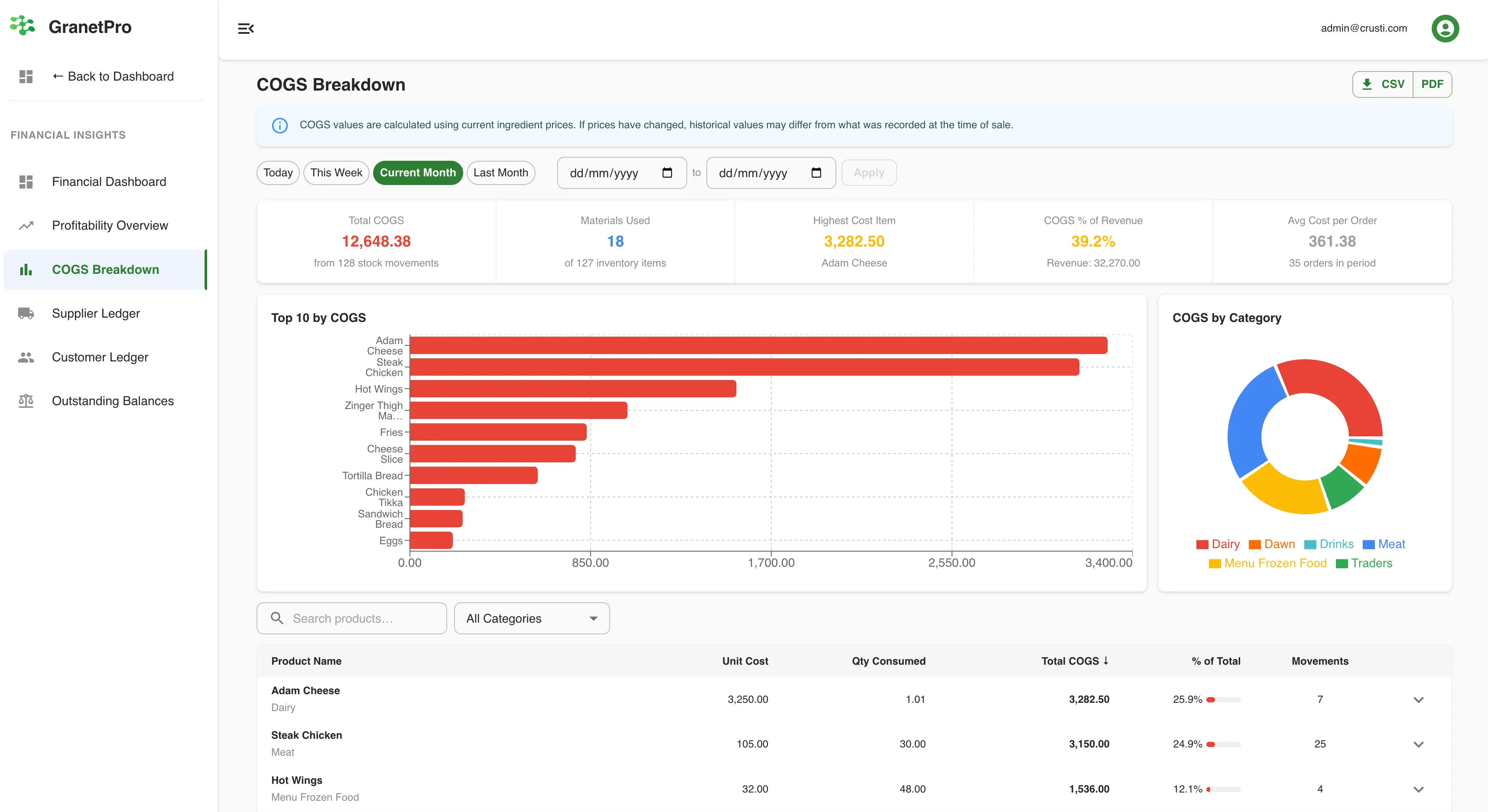 COGS breakdown showing real food cost per item calculated automatically from verified recipe compositions