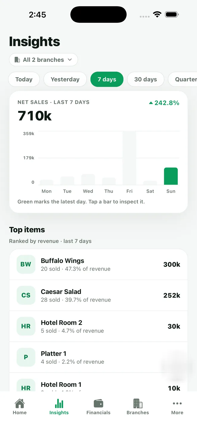 Owner app insights screen with sales chart and top selling items